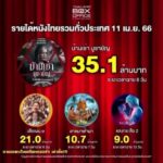 Kittipat Samantrakulchai Instagram - ข้อมูลนี้คือรายได้จริงทั้งหมดฉายแค่6วันรายได้เราได้แค่นี้ก็ดีใจแล้วเพราะเข้าฉายแค่เครือเดียว ต้องกราบขอบคุณมิตรรักแฟนหนังเสือเผ่นด้วยนะ สงกรานต์นี้อย่าลืมไปดูกันนะ ช่วยกันกดแชร์ด้วยนะ