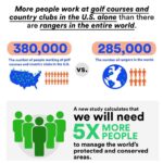 Leonardo DiCaprio Instagram - How many people will it take to protect 30% of the planet’s wild lands by 2030? Five times more protected area personnel than we have right now. A new study from @Rewild and partners estimates that we need a workforce of 2.9 million people, including 1.53 million more rangers. This is the first global census of protected area personnel since 1999 and the first-ever census to include rangers.