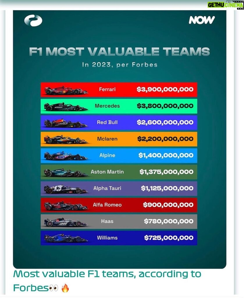Marc Priestley Instagram - A few years ago you’d struggle to give away an #F1 team..