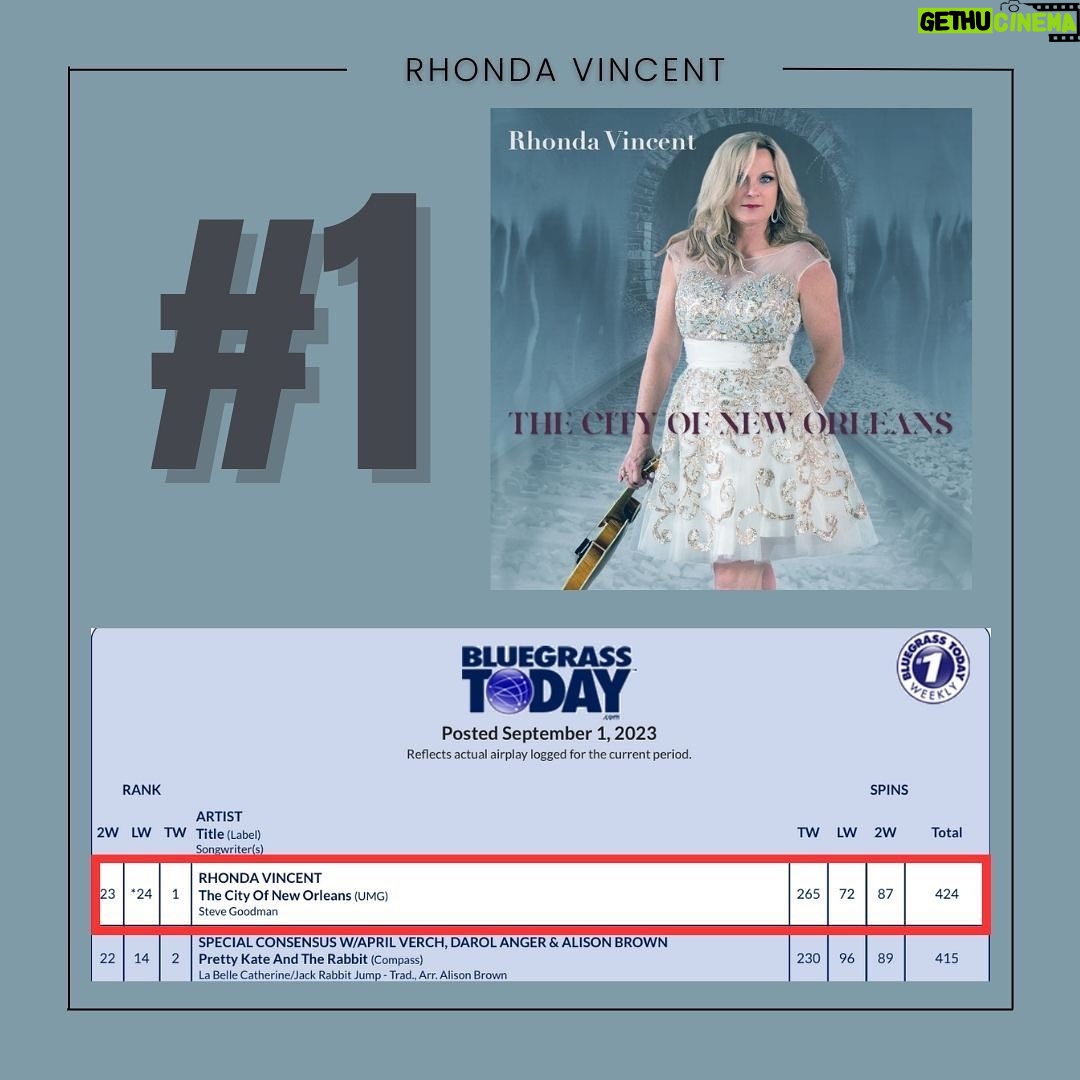 Rhonda Vincent Instagram - Thank you for a #1 Song @bgtoday !! “The City of New Orleans” Have you seen the video yet?