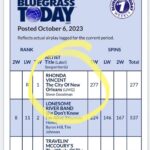 Rhonda Vincent Instagram - Thank you @bgtoday and all the DJ’s playing our new single “The City of New Orleans” I hope you will check out the music video of the song ! @youtube link in profile! #RhondaVincent & The Rage “The City of New Orleans”