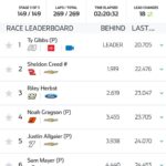 Scott Borchetta Instagram - So proud of this great young racer, Nick Sanchez. He’s the newly crowned ARCA Champion and, today, had a remarkable race in the midst of all playoff drivers racing for their playoff lives, finishing a career-high 7th @martinsvilleswy He didn’t let anything phase him and raced with the best of the best. Watch out for Nick! @arcamenards @nicksanchez080 @bigmachineracing @patrickdonahue_ @spikedcoolers #borchettabourbon @xfinityracing @nascaronnbc @nbcsports @bigmachinevodka @otd.nyc