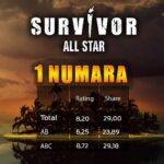 Acun Ilıcalı Instagram – Büyük ilginiz için teşekkür ediyoruz. Sizleri seviyoruz.. 

#SurvivorAllStar #Survivor #Survivor2022 #SurvivorTürkiye #DominicanRepublic #TV8 @survivorturkiye @tv8