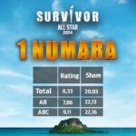 Acun Ilıcalı Instagram – Survivor’ın ilk bölümüne seyircimizin gösterdiği ilgiden dolayı çok mutluyuz. Güzel bir sezon bizi bekliyor. İyi ki varsınız.

@tv8 @survivorturkiye #Survivor #SurvivorAllStar #SurvivorAllStar2024 #Survivor2024 #SurvivorTürkiye #TV8