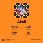 Akull Instagram - Thank you to all the listeners 🫶🏻🤗💯 @spotifyindia More music in 2023 #akull #akullonthebeat #spotifywrapped