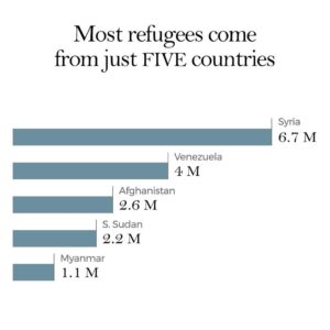 Angelina Jolie Instagram - I started working with displaced people because I believe passionately in human rights. Not out of charity, but out of a deep respect for them and their families, and all they continue to overcome, despite so much persecution, inequality and injustice.

Today, 1% of the world’s population - 82.4 million people - is displaced. That’s nearly twice as many as a decade before. 

Some crises, like the war in Afghanistan, have lasted for decades. 

Others, like the conflict in Ethiopia, are more recent.

They all have in common the violence and denial of rights that leave innocent families with no choice but to flee. 

At which point will we be concerned enough to address the environmental devastation, conflict and human rights abuses that fuel these crises? 

I’m always continuing to learn – if you’d like to join me, please visit the UN @refugees account.

#HumanRights #RefugeeCrisis #Refugees #Stateless #Displaced #Displacement #InternallyDisplacedPersons #IDP