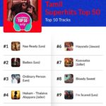 Anirudh Ravichander Instagram - Thank you fans and music lovers 🙏🏻 @jiosaavn