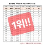 Bae Hyun-jin Instagram - 법률 소비자 연맹에서 오늘(2월 5일) 21대 국회 입법 실적을 발표했는데 법안통과율 ' 전국 TOP3', '서울 지역1위' 로 랭크됐습니다. 입법기관인 국회의원의 역할 허투루 하지않고 언제나 최선을 다하겠습니다.