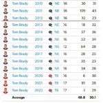Barry Sanders Instagram - We all hail the incredible career of @tombrady - his 1,123 career rushing yards are truly amazing. Seriously congrats on 1 of the greatest pro sports careers ever. Wishing you & your family everything you dream of in retirement. @nfl @nflpa @patriots @buccaneers