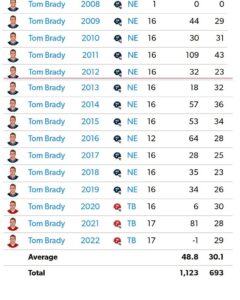 Barry Sanders Instagram - We all hail the incredible career of @tombrady - his 1,123 career rushing yards are truly amazing. Seriously congrats on 1 of the greatest pro sports careers ever. Wishing you & your family everything you dream of in retirement. @nfl @nflpa @patriots @buccaneers