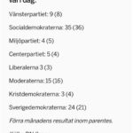Özz Nûjen Instagram – Vi kommer tygla dem sa de… 
#SD nu 24%
#Moderaterna #KD och #Liberalerna nu 21%
Men som den gode Olle Wästberg sa till Ulf Kristersson 15 sep 2020… 
– Råd till Ulf Kristersson (efter närmandet till SD) är att han borde tänka på det John F Kennedy sa i sitt installationstal: ”De som, dåraktigt, söker makt genom att rida på tigerns rygg slutar i dess mage” 

#svpol #blåbrun #regering #populism #rasism