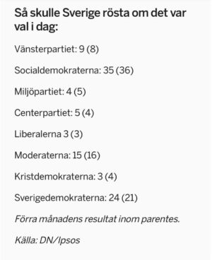 Özz Nûjen Instagram - Vi kommer tygla dem sa de… 
#SD nu 24%
#Moderaterna #KD och #Liberalerna nu 21%
Men som den gode Olle Wästberg sa till Ulf Kristersson 15 sep 2020… 
- Råd till Ulf Kristersson (efter närmandet till SD) är att han borde tänka på det John F Kennedy sa i sitt installationstal: ”De som, dåraktigt, söker makt genom att rida på tigerns rygg slutar i dess mage” 

#svpol #blåbrun #regering #populism #rasism