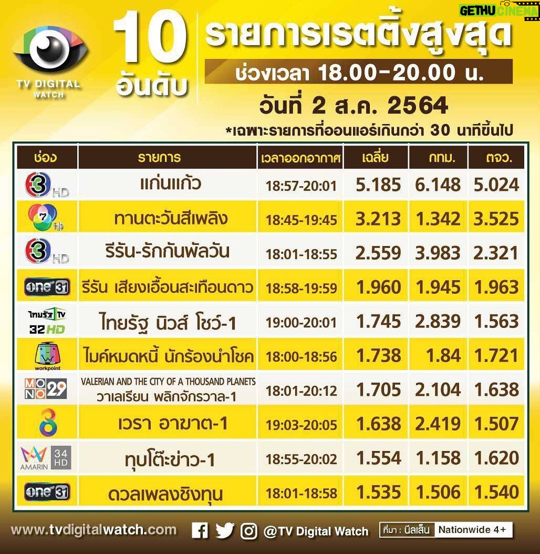 Chomchai Chatvilai Instagram - #แก่นแก้วเรตติ้งสูงสุดอันดับ1 ❤️🙏🙇♀️ แม่ขอบคุณคนดูทุกคนทุกช่องทางอย่างที่สุดที่ดูละครลูกสาวแม่ 1 ทุ่ม วันนี้เตรียมมาสนุก ลุ้นฟิน จิ้น หัวเราะร่า น้ำตารินกันต่อกับเหตุการณ์สุดพีคในพีค และบทสรุปของทุกตัวละคร พร้อมขอกำลังใจให้น้องพุดซ้อนด้วยค่า ละครเรื่องแรกในชีวิตของหนูเลย 🥰 #แก่นแก้ว #แก่นแก้วตอนจบ #แก่นแก้วตอนจบคือพีคในพีคแบบรับประกันความสุด #ช่อง3กด33 ⚠️ คำเตือน นี่คือแก่นแก้วตอนจบพลาดไม่ได้ด้วยประการทั้งปวง ‼️
