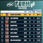 Daryl Gurney Instagram - Chuffed to be inside the top ten of the latest PDC form guide. Hoping to keep up the good work 💪🏻