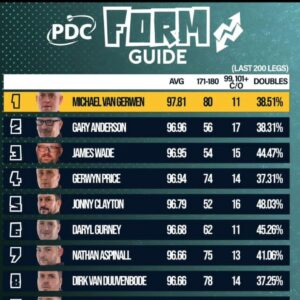 Daryl Gurney Instagram - Chuffed to be inside the top ten of the latest PDC form guide.

Hoping to keep up the good work 💪🏻