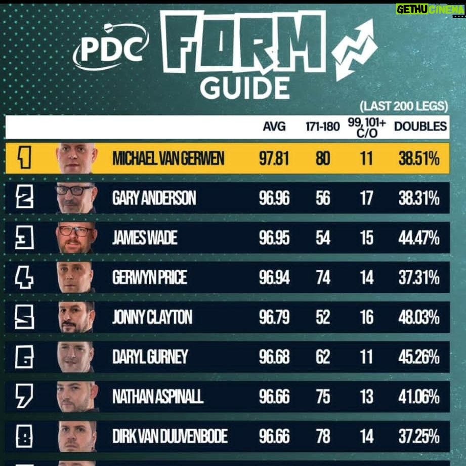 Daryl Gurney Instagram - Chuffed to be inside the top ten of the latest PDC form guide. Hoping to keep up the good work 💪🏻