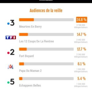 David Mora Instagram - Merci de nous avoir suivi. 🙏🏻😇 25% !!! 
4 800 000 !!! Yihaaaaaa !!!
Merci à tous mes partenaires Aurelito Wiik Fauve Hautot Clarisse Lhoni-Botte François Bureloup Noémie Zeitoun Boris Terral Julie-Anne Roth
Bien sûr Merci à la réalisatrice Floriane Crépin pour ce très beau film.
Et Merci à notre super producteur Roman Turlure Quad Drama @francetelevisions @france3