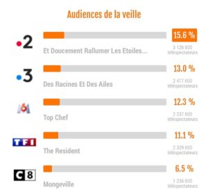 David Mora Instagram - Tellement heureux de ces audiences ! 😍 Merci à vous. Merci pour vos messages 💫🥰 Et pour ceux qui l’ont loupé, vous pouvez le voir jusqu’à fin juillet en replay sur la plateforme de @france.tv Bravo à toi @perrine.fontaine.98 Tu peux être fière de ce beau film. Merci @thierry1169 pour ta vision, ta direction, ta sensibilité. Et merci à tous mes partenaires @cassiopee_mayance @elodiefrenck #mariechristinebarreau @jeanjeromesposit @alexandre_thibault_off @aureliealoy