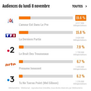 David Mora Instagram - La concurrence fût rude.
Merci aux 1 729 000 êtres humains qui nous ont suivis (oui oui pile 1 729 000 😉) #lebruitdestrousseaux