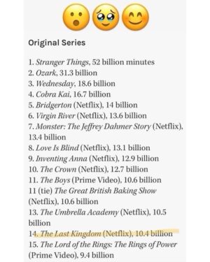 Emily Cox Instagram - @hollywoodreporter ‘s list of most streamed original series of 2022 accross all platforms.  Thank you all for watching us for sooooo many hours🙏🏻❤️❤️❤️❤️… 
@thelastkingdom @carnivalfilms @kvhcasting @alexander.dreymon @stefaniemartini @santelmann @harrymcentire @mrdrdawson @adrianbouchet @twgabrielsson @simonkunz1 @runetemte @thatjosephmillson @brianvernel @charliemurphyactress @ianhartofficial @elizabutterworth @thurelindhardtactor @evabirthistleofficial @markrowley90 @alexandre_willaume @juliabachewiig @olecertvaag @cavanclerkin @arnasfederman @chillborg @jeppeblinsta @tobyregbo @millie_brady @northcotej @ewanhorrocks @stenspilsneren @timothyinnes93 @tisifi @magnusbruun @adrianschiller @j.blackley @jameyleighweber @jamiedonoughue @eysteinns @amelia_jayne_clarkson @harrygilby  @phiasaban @mickistoltt  @jaakkoohtonen @ewanhorrocks @nickmurfpix @chasbain