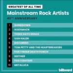 Eric Bass Instagram - Sooooo...we did a thing yesterday... Thank you to all of our fans, and to @billboard. And to the men and women who work tirelessly with us behind the scenes, you are all indispensable. 🙏🏻🙏🏻🙏🏻❤️❤️❤️ @atlanticrecords @indegoot ❤️❤️❤️ #shinedown #billboard #wedidathing #friday #fridayvibes