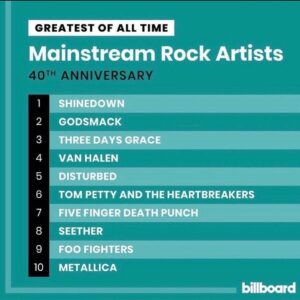 Eric Bass Instagram - Sooooo...we did a thing yesterday... Thank you to all of our fans, and to @billboard. And to the men and women who work tirelessly with us behind the scenes, you are all indispensable. 🙏🏻🙏🏻🙏🏻❤️❤️❤️ @atlanticrecords @indegoot ❤️❤️❤️ #shinedown #billboard #wedidathing #friday #fridayvibes