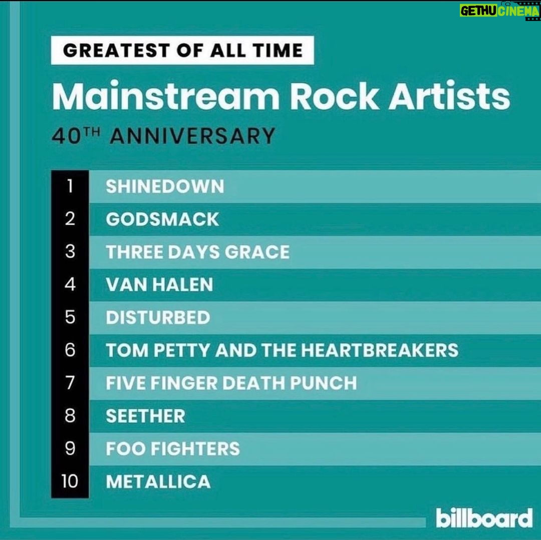 Eric Bass - 1.9K Likes - Sooooo...we did a thing yesterday... Thank you to all of our fans, and to @billboard. And to the men and women who work tirelessly with us behind the scenes, you are all indispensable. 🙏🏻🙏🏻🙏🏻❤️❤️❤️ @atlanticrecords @indegoot ❤️❤️❤️ #shinedown #billboard #wedidathing #friday #fridayvibes