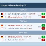 Gabriel Clemens Instagram - Was soll ich großartig sagen 🤷 PC 9 und 10 waren eigentlich vom spielerischen sehr Konstant und gut.Jetzt wird es einfach Zeit auch mal wieder das Timing auf meine Seite zu ziehen...also ab ans Practice Board 💪🎯
