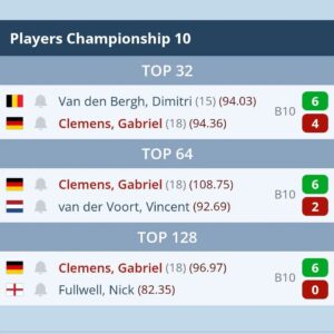 Gabriel Clemens Instagram - Was soll ich großartig sagen 🤷
PC 9 und 10 waren eigentlich vom spielerischen sehr Konstant und gut.Jetzt wird es einfach Zeit auch mal wieder das Timing auf meine Seite zu ziehen...also ab ans Practice Board 💪🎯