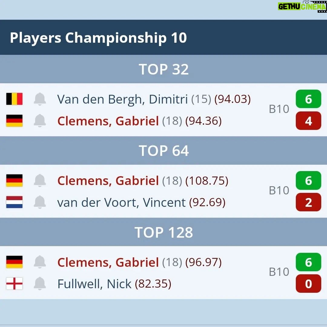 Gabriel Clemens - 15.1K Likes - Was soll ich großartig sagen 🤷
PC 9 und 10 waren eigentlich vom spielerischen sehr Konstant und gut.Jetzt wird es einfach Zeit auch mal wieder das Timing auf meine Seite zu ziehen...also ab ans Practice Board 💪🎯