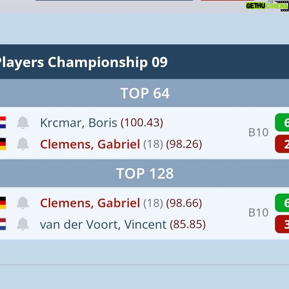 Gabriel Clemens - 15.1K Likes - Was soll ich großartig sagen 🤷
PC 9 und 10 waren eigentlich vom spielerischen sehr Konstant und gut.Jetzt wird es einfach Zeit auch mal wieder das Timing auf meine Seite zu ziehen...also ab ans Practice Board 💪🎯