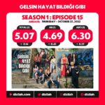 Gani Müjde Instagram – Gerçekten zor bir haftada, Fenerbahçe en önemli maçını oynarken, karşımızda çok ciddi rakipler varken gelen ABC1 birinciliği çok değerli Gelsin Hayat Bildiği gibi dizisi için. Bu yolculukta destekleri ve varlıkları ile güç katıyorlar Tükenmezkalem’deki değerli ekip arkadaşlarım 
@theonlyrainmaker 
@burakkumdakci 
@eminekocak3 
@necipgulecer 
@_elifceren 
Hepsine kocaman birer alkış. 👏👏👏 Sette geceyi gündüzüne katarak olağanüstü sahneler ve görüntülerle hikayemize can veren başta @ltndnmz hocamız olmak üzere herkesin eline sağlık. 
İki hafta sonra seyredeceğiniz bölümü sete gönderdim. Senaryoyu okuyup İş programı yapacak olan yardımcı yönetmen senaryonun sonuna geldiğinde kendini kaptırıp iş programı yapamadığını söylemiş Altan hocaya.😂 
Bu haftanın en güzel haberiydi benim için. Oyuncu dostlarımız sizi unutmadım ama o kadar çok ve hepiniz o kadar değerlisiniz ki birinizi unutursam kahrolurum. O yüzden topunuzun tuttuğu altın olsun diyorum. Hep güzel projelerin vazgeçilemeyen yüzleri olun. Daha yazacak çok şey var ama BKM adına bu koca orkestrayı mükemmel bir şekilde yöneten Nükhet’e ayrı bir parantez açmayı borç bilirim. Haa bir de çılgın yapımcımız Necati Akpınar’ı anlatmak istiyorum size. Gece saat 03:00 te montaja gidip gözyaşları içinde sahne seyrediyor. En sadık seyircimiz. Katkısı ve desteği çok ama çok büyük. Gerilerden gelip rakiplerimize yetişmek çok güzeldi bu hafta. Rennes maçındaki Jorge Jesus gibi hissettim kendimi. Bir alkış da dizinin peşini bırakmayan her hafta çoğalarak milyonlara ulaşan sevgili takipçilerimize . Sağolun varolun…