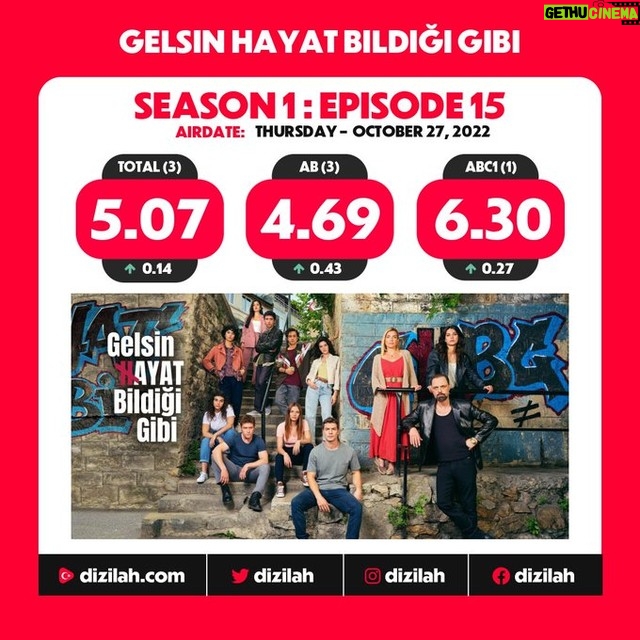 Gani Müjde - 1K Likes - Gerçekten zor bir haftada, Fenerbahçe en önemli maçını oynarken, karşımızda çok ciddi rakipler varken gelen ABC1 birinciliği çok değerli Gelsin Hayat Bildiği gibi dizisi için. Bu yolculukta destekleri ve varlıkları ile güç katıyorlar Tükenmezkalem'deki değerli ekip arkadaşlarım
@theonlyrainmaker
@burakkumdakci
@eminekocak3
@necipgulecer
@_elifceren
Hepsine kocaman birer alkış. 👏👏👏 Sette geceyi gündüzüne katarak olağanüstü sahneler ve görüntülerle hikayemize can veren başta @ltndnmz hocamız olmak üzere herkesin eline sağlık.
İki hafta sonra seyredeceğiniz bölümü sete gönderdim. Senaryoyu okuyup İş programı yapacak olan yardımcı yönetmen senaryonun sonuna geldiğinde kendini kaptırıp iş programı yapamadığını söylemiş Altan hocaya.😂
Bu haftanın en güzel haberiydi benim için. Oyuncu dostlarımız sizi unutmadım ama o kadar çok ve hepiniz o kadar değerlisiniz ki birinizi unutursam kahrolurum. O yüzden topunuzun tuttuğu altın olsun diyorum. Hep güzel projelerin vazgeçilemeyen yüzleri olun. Daha yazacak çok şey var ama BKM adına bu koca orkestrayı mükemmel bir şekilde yöneten Nükhet'e ayrı bir parantez açmayı borç bilirim. Haa bir de çılgın yapımcımız Necati Akpınar'ı anlatmak istiyorum size. Gece saat 03:00 te montaja gidip gözyaşları içinde sahne seyrediyor. En sadık seyircimiz. Katkısı ve desteği çok ama çok büyük. Gerilerden gelip rakiplerimize yetişmek çok güzeldi bu hafta. Rennes maçındaki Jorge Jesus gibi hissettim kendimi. Bir alkış da dizinin peşini bırakmayan her hafta çoğalarak milyonlara ulaşan sevgili takipçilerimize . Sağolun varolun...
