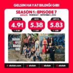 Gani Müjde Instagram – Dün gece izlediğim rulet sahnesi Türk dizi tarihinin en etkili sahnelerden biri olmaya adaydı zaten. Bu yüzden bu birincilikler beni şaşırtamadı, sevindirdi… 5 yıldır emek verdiğim bir projenin karşılığını alması mutluluk verici. Emeği geçen herkesi kutluyorum. @bkmonline @ltndnmz @showtv @nunucan @ertansabanofficiall @devrimozkan @ozgeozberk_official @nilsuberfinaktas @rojbinerdn @sanembabi @mustafaacilan @ozgudelikanl1 @onurozer8 @mehmetdenizsarikas @alibergeofficial @melisabostancioglu @muratgocmez_ 👏👏