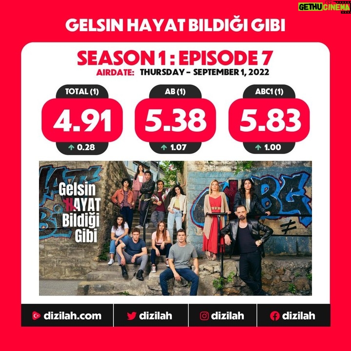 Gani Müjde - 1.2K Likes - Dün gece izlediğim rulet sahnesi Türk dizi tarihinin en etkili sahnelerden biri olmaya adaydı zaten. Bu yüzden bu birincilikler beni şaşırtamadı, sevindirdi... 5 yıldır emek verdiğim bir projenin karşılığını alması mutluluk verici. Emeği geçen herkesi kutluyorum. @bkmonline @ltndnmz @showtv @nunucan @ertansabanofficiall @devrimozkan @ozgeozberk_official @nilsuberfinaktas @rojbinerdn @sanembabi @mustafaacilan @ozgudelikanl1 @onurozer8 @mehmetdenizsarikas @alibergeofficial @melisabostancioglu @muratgocmez_ 👏👏