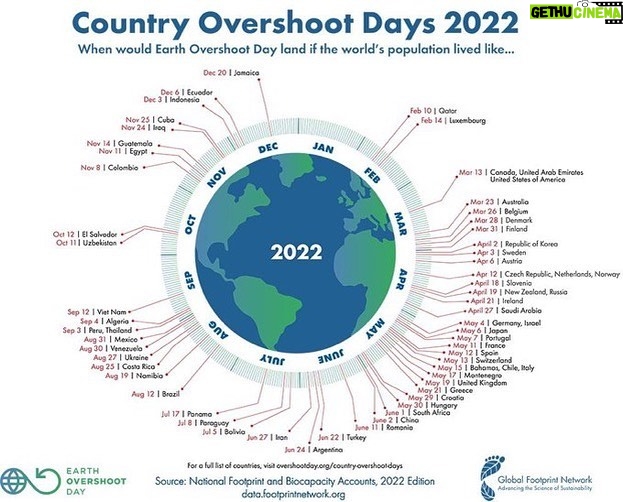 Greta Thunberg Instagram - Today is overshoot day for Sweden. That means that if everyone lived like we do, the world would have already used up its annual resources. For the rest of the year we aren't just stealing the resources from future generations, but also from the present most affected people from the most affected areas.