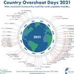 Greta Thunberg Instagram - Today is #WorldOvershootDay - the day when we've used up the world's resources for 2021. On national levels this date varies a lot. In my country Sweden for instance, it occurred on April 6th. We're not just stealing the future - we're also stealing the present from other parts of the world.