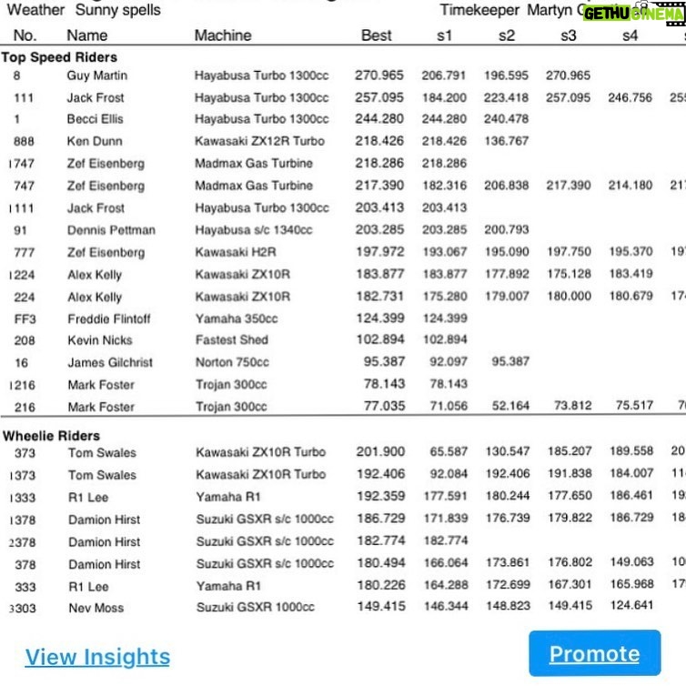 Guy Martin Instagram - May 2018 Project 300 was born. It’s first ever run did a respectable 183.044. June 2019 Guy took to Elvington and did a 257.727. September 2019 another go and he came away with a personal best of 270.965. Back to the shed for the winter until the conditions were perfect to push for the big 300. Then we all went into lockdown. Yesterday Guy had the opportunity to go to an airfield (abiding by social distancing) and have a few practise runs and came away with a 274.76. He was delighted with a new personal best And he is unofficially the fastest man in the UK on a conventional motorcycle. Guy has realised the journey to 300 might take a bit longer. Finding that extra 25mph will be difficult but sure anything worth having does not come by easily! This is not a tv thing, this is just a personal project, think it was a tad too dangerous for them :) #project300 #guymartinracing #guymartin