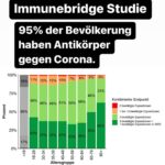 Hendrik Streeck Instagram - 25.630 Personen wurden eingeschlossen. Ein Großteil (95%) hat Antikörper gegen das S-Antigen und etwa die Hälfte haben Antikörper gegen das N-Antigen. Immunitätslücke vor allem bei den Risikogruppen auffällig - In der Altersgruppe der über 79-Jährigen haben 38% noch keine vier durch Antikörper bestätigten Expositionen (definiert als entweder Impfung mit Antikörpern gegen das S-Antigen oder Infektion mit Antikörper gegen das N-Antigen, mit einer der Expositionen in 2022) gehabt; bei 5% liegen noch keine drei Expositionen vor Das bedeutet Impfkampagne vor allem bei den Risikogruppen notwendig! Das gesamte Zwischenergebnis ist hier zu finden: https://zenodo.org/record/7177592#.Y0f92nZBxaQ