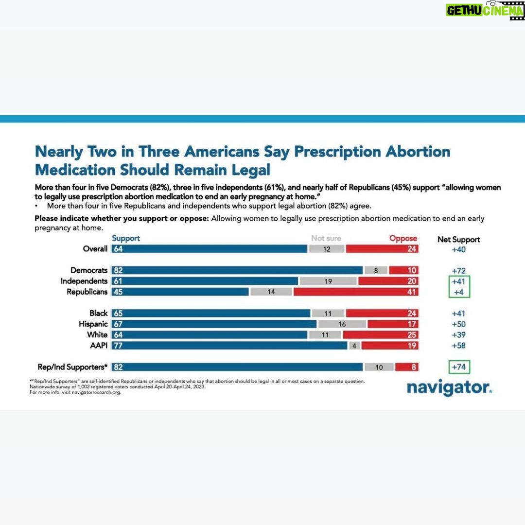 Hillary Clinton Instagram - The facts: Americans overwhelmingly support women's freedom to use prescription abortion medication.