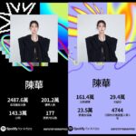 Hua Chen Instagram - 🎧🌟🤍 2024等我新專輯～（誇下海口） 哈哈哈哈哈哈哈哈你們耳朵準備好了嗎