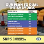 Humza Yousaf Instagram – Our commitment to dual the A9, the backbone of Scotland, from Perth to Inverness is unequivocal.

🏴󠁧󠁢󠁳󠁣󠁴󠁿 @scotgov has set out a concrete delivery plan to complete the dualling.

With a continuous rolling programme starting next year, on the Tomatin to Moy section, delivering vital safety and economic benefits.

With 50% complete in 2030, 85% in 2033, and reaching 100% completion in 2035.