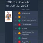 Janhvi Kapoor Instagram - Trending worldwide all over thank u for the love please to announce we are a number 1 in more then 14 countries and in the top 10 in almost every country thank u for the massive love - #bawaaal @wardakhannadiadwala @niteshtiwari22 @ashwinyiyertiwari @primevideoin #sajidnadiadwala