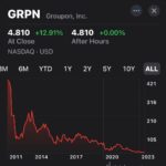 Jeremy Padawer Instagram – If you had invested $10,000 in Groupon at their IPO in 2011, you’d have about $100 today – a loss of 99%.

Had you put the same $10,000 in Tesla that same day, you’d have $1.2 million.

$1.2 million > $100. 

Diversification also would have netted 1 loss and 1 much bigger win!