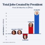 Joe Biden Instagram - The economy created 199,000 jobs in November, for a total of over 14 million jobs since I took office. That’s more than 14 million additional Americans who know the dignity and peace of mind that comes with a paycheck.