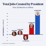 Joe Biden Instagram – Bidenomics is working.