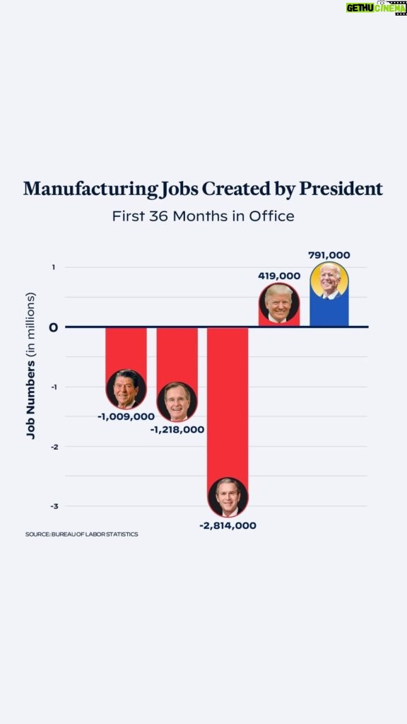 Joe Biden Instagram - We are leading the world in manufacturing growth by investing in America and in our people.