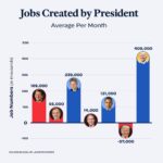 Joe Biden Instagram - The last guy had the worst jobs record since the Great Depression. Our record is a little different.