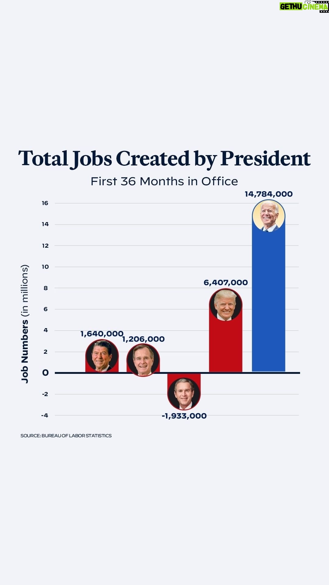 Joe Biden Instagram - Today, we learned the economy added over 350,000 jobs in January, continuing the strong growth from last year. This is great news for working families. I won’t stop fighting to lower costs and build an economy from the middle out and bottom up.