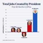 Kamala Harris Instagram - Our nation is beating economic forecasts and breaking records for job growth.